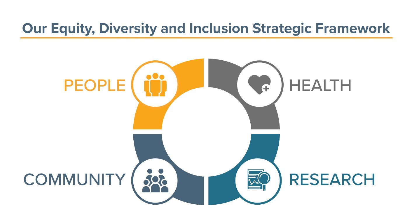 Equity, Diversity and Inclusion Strategic Framework