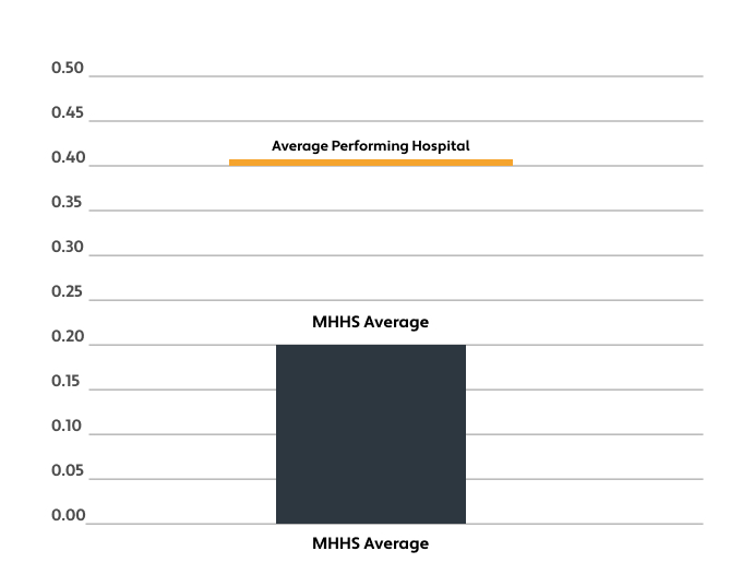 Value Outcomes Data