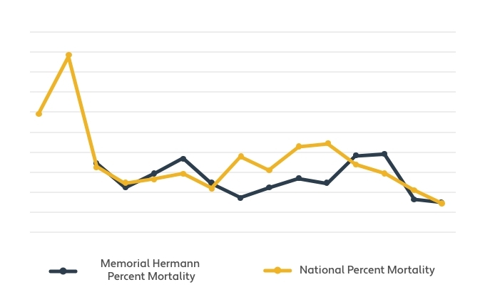 Value Outcomes Reporting - Mortality Rates
