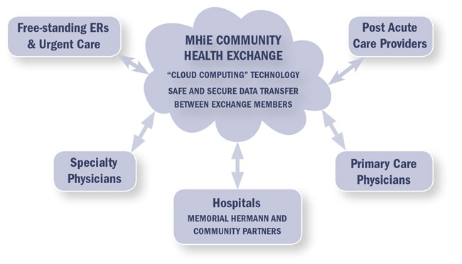 MHiE Community Health Exchange