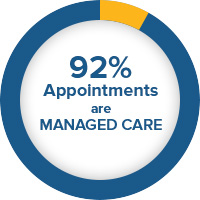 Managed Care Appointments Infographic